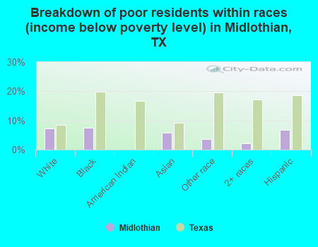 Breakdown of poor residents within races (income below poverty level) in Midlothian, TX