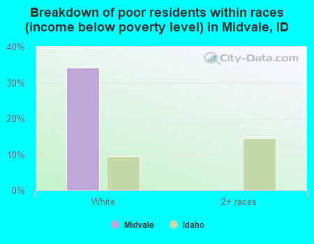 Breakdown of poor residents within races (income below poverty level) in Midvale, ID