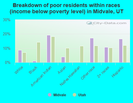Breakdown of poor residents within races (income below poverty level) in Midvale, UT