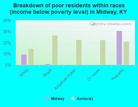 Breakdown of poor residents within races (income below poverty level) in Midway, KY