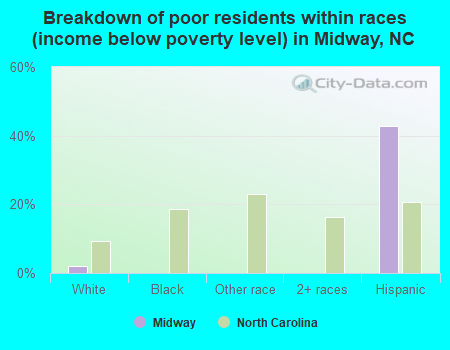Breakdown of poor residents within races (income below poverty level) in Midway, NC