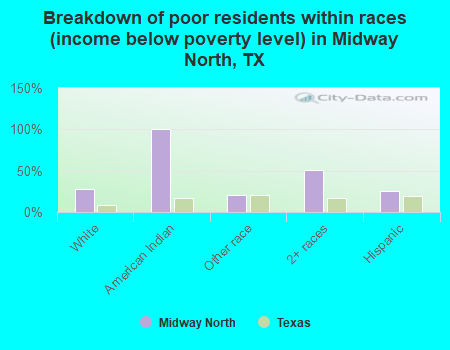 Breakdown of poor residents within races (income below poverty level) in Midway North, TX