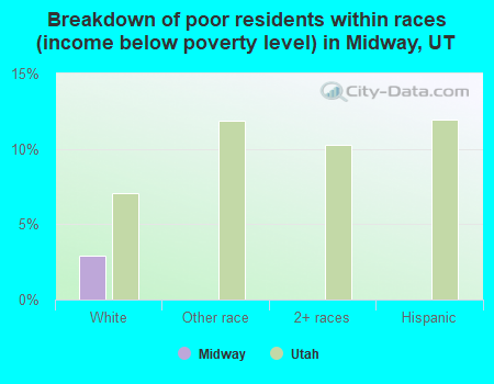 Breakdown of poor residents within races (income below poverty level) in Midway, UT