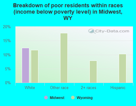Breakdown of poor residents within races (income below poverty level) in Midwest, WY