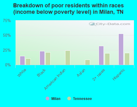 Breakdown of poor residents within races (income below poverty level) in Milan, TN