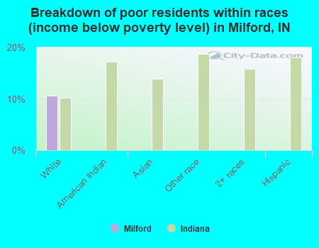 Breakdown of poor residents within races (income below poverty level) in Milford, IN