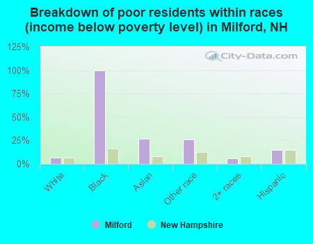 Breakdown of poor residents within races (income below poverty level) in Milford, NH