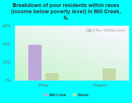 Breakdown of poor residents within races (income below poverty level) in Mill Creek, IL