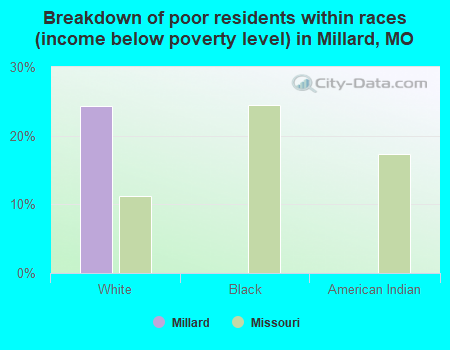 Breakdown of poor residents within races (income below poverty level) in Millard, MO