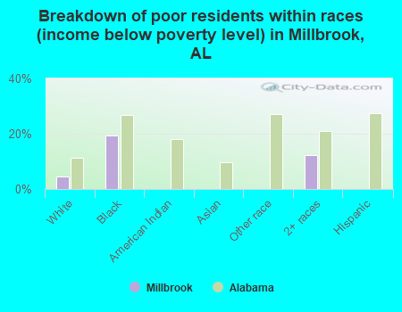 Breakdown of poor residents within races (income below poverty level) in Millbrook, AL