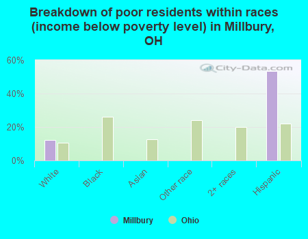 Breakdown of poor residents within races (income below poverty level) in Millbury, OH