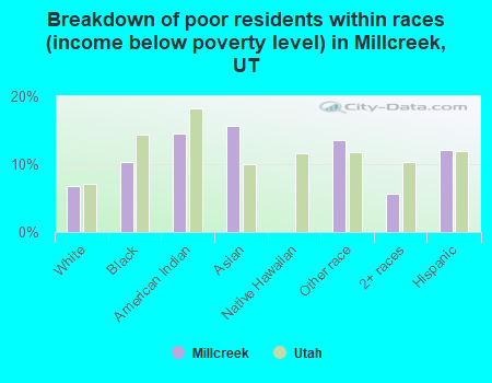 Breakdown of poor residents within races (income below poverty level) in Millcreek, UT