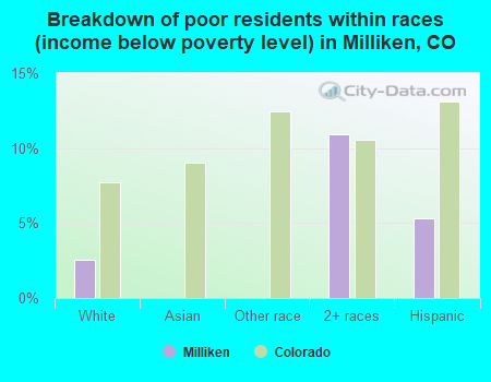 Breakdown of poor residents within races (income below poverty level) in Milliken, CO