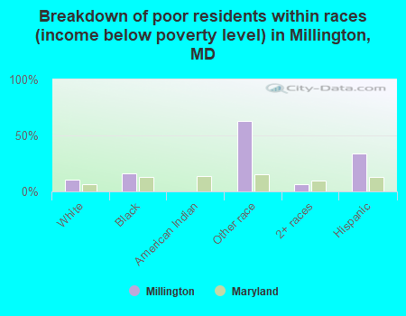 Breakdown of poor residents within races (income below poverty level) in Millington, MD