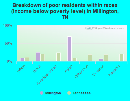 Breakdown of poor residents within races (income below poverty level) in Millington, TN