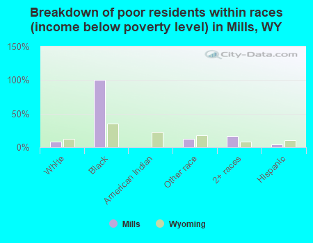 Breakdown of poor residents within races (income below poverty level) in Mills, WY