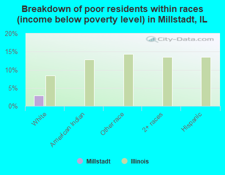 Breakdown of poor residents within races (income below poverty level) in Millstadt, IL