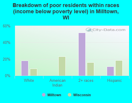 Breakdown of poor residents within races (income below poverty level) in Milltown, WI