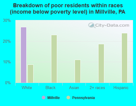 Breakdown of poor residents within races (income below poverty level) in Millville, PA