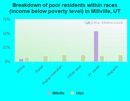 Breakdown of poor residents within races (income below poverty level) in Millville, UT