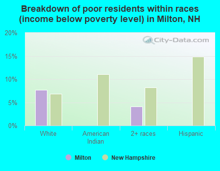 Breakdown of poor residents within races (income below poverty level) in Milton, NH