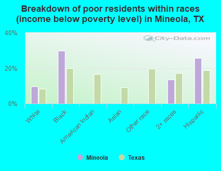 Breakdown of poor residents within races (income below poverty level) in Mineola, TX