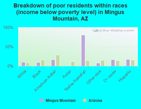 Breakdown of poor residents within races (income below poverty level) in Mingus Mountain, AZ