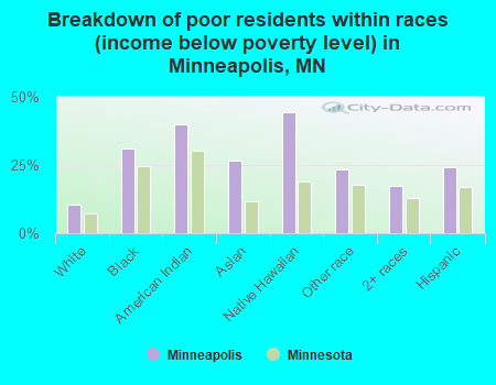 Breakdown of poor residents within races (income below poverty level) in Minneapolis, MN