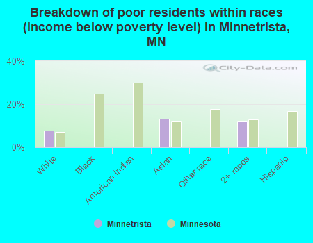 Breakdown of poor residents within races (income below poverty level) in Minnetrista, MN