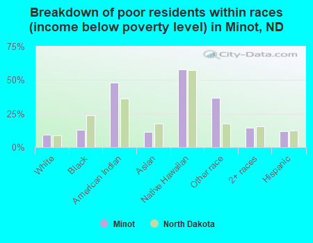Breakdown of poor residents within races (income below poverty level) in Minot, ND