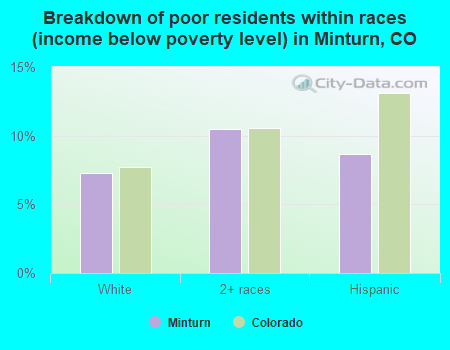 Breakdown of poor residents within races (income below poverty level) in Minturn, CO