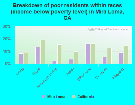 Breakdown of poor residents within races (income below poverty level) in Mira Loma, CA