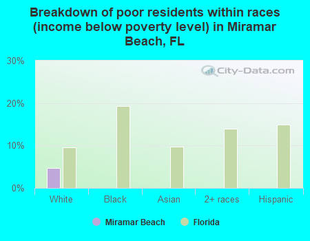 Breakdown of poor residents within races (income below poverty level) in Miramar Beach, FL