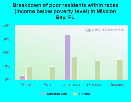 Breakdown of poor residents within races (income below poverty level) in Mission Bay, FL
