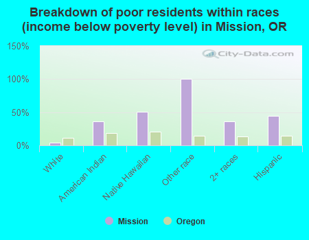 Breakdown of poor residents within races (income below poverty level) in Mission, OR