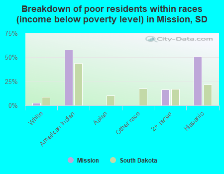 Breakdown of poor residents within races (income below poverty level) in Mission, SD