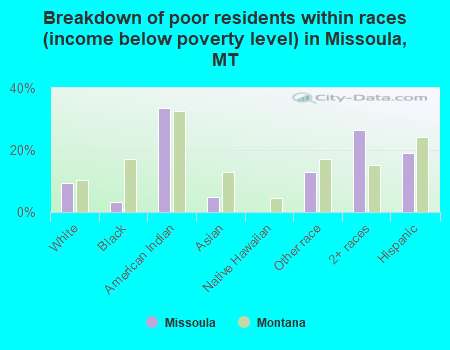 Breakdown of poor residents within races (income below poverty level) in Missoula, MT