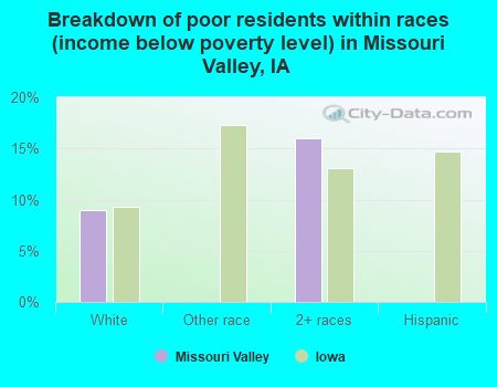Breakdown of poor residents within races (income below poverty level) in Missouri Valley, IA
