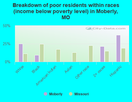 Breakdown of poor residents within races (income below poverty level) in Moberly, MO