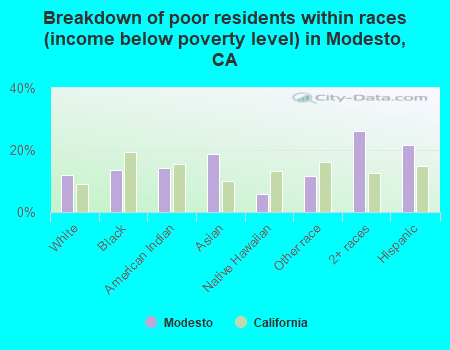 Breakdown of poor residents within races (income below poverty level) in Modesto, CA