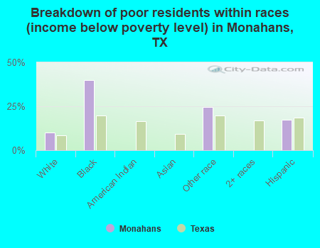 Breakdown of poor residents within races (income below poverty level) in Monahans, TX