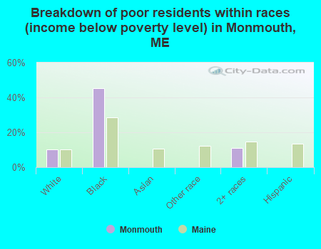 Breakdown of poor residents within races (income below poverty level) in Monmouth, ME