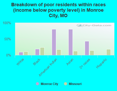 Breakdown of poor residents within races (income below poverty level) in Monroe City, MO