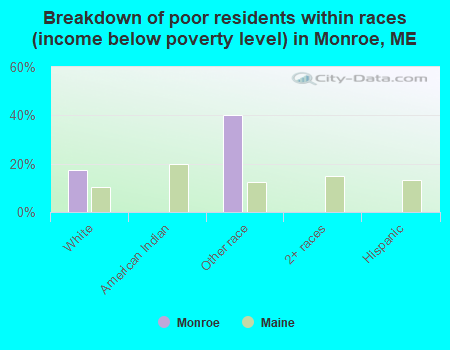 Breakdown of poor residents within races (income below poverty level) in Monroe, ME