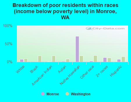 Breakdown of poor residents within races (income below poverty level) in Monroe, WA