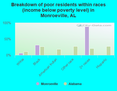 Breakdown of poor residents within races (income below poverty level) in Monroeville, AL