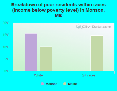 Breakdown of poor residents within races (income below poverty level) in Monson, ME