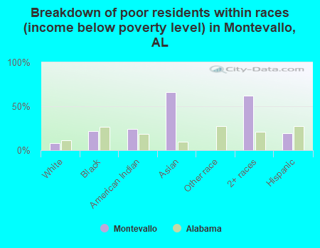 Breakdown of poor residents within races (income below poverty level) in Montevallo, AL