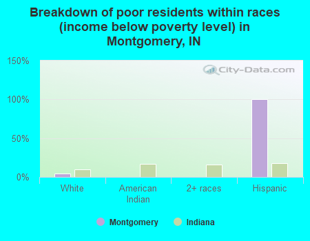 Breakdown of poor residents within races (income below poverty level) in Montgomery, IN