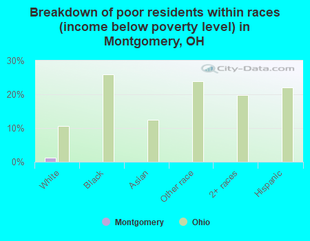 Breakdown of poor residents within races (income below poverty level) in Montgomery, OH
